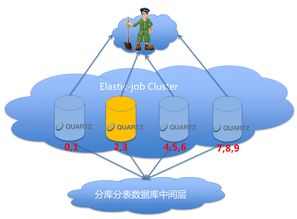 詳解當當網的分布式作業框架Elastic Job 原理、特性與網絡技術開發實踐