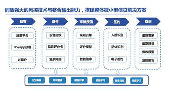 降低風(fēng)險 提高效率 同盾助力金融機構(gòu)激活小微信貸藍海